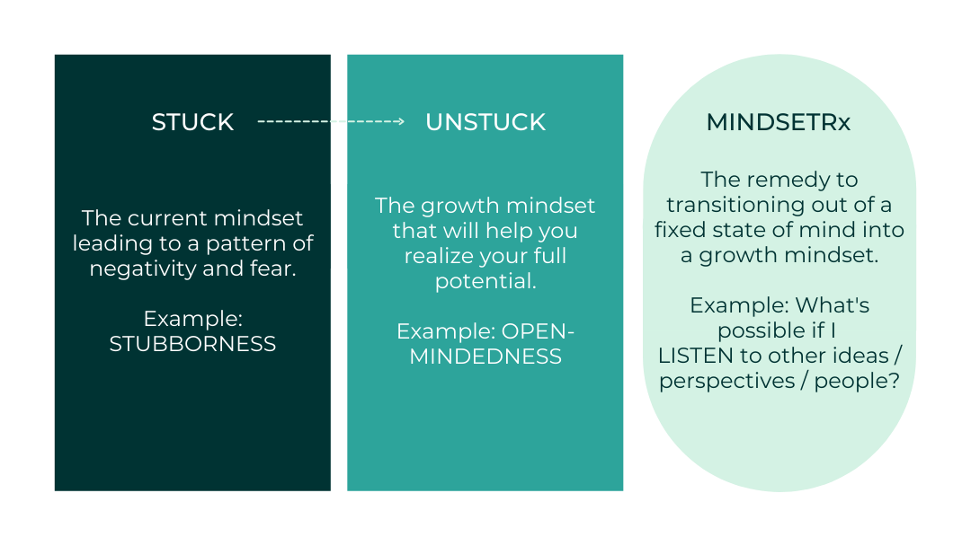 Guide to use Mindset Medicine. Two squares and an oval labeled "Stuck", "Unstuck", and "MindsetRx", respectively.